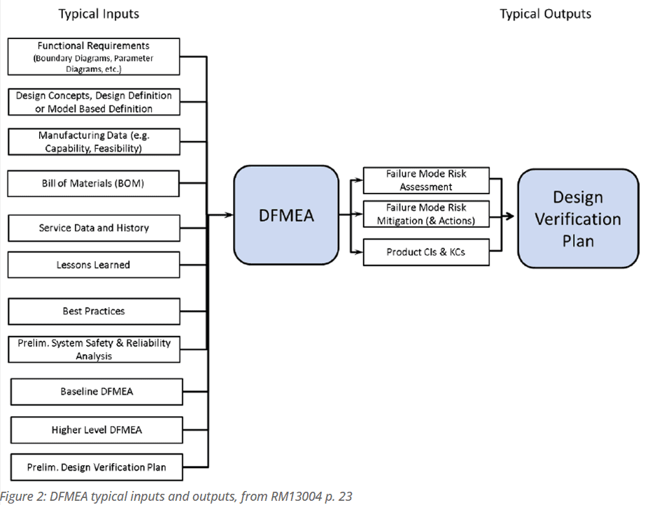 Input-Output in der FMEA