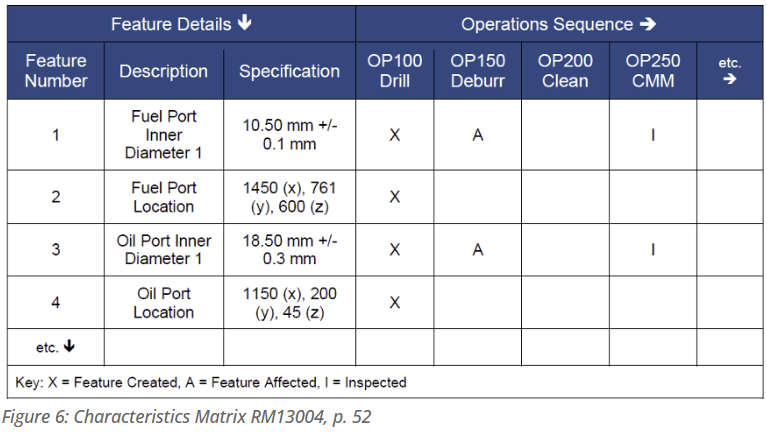 FMEA Luft- und Raumfahrt RM13006 Beispiel einer charakteristischen Matrix