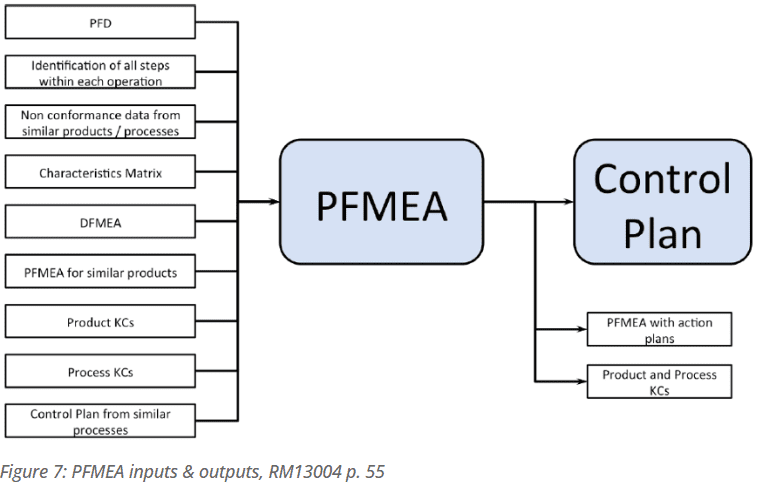 FMEA Luft- und Raumfahrt Verknüpfung zwischen Dokument FMEA Luft- und Raumfahrt Verknüpfung zwischen Dokument