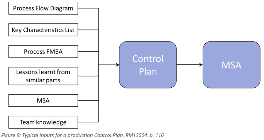 FMEA Aerospace Blog Abbildung 9 APQP-Kopplung Kontrollplan MSA