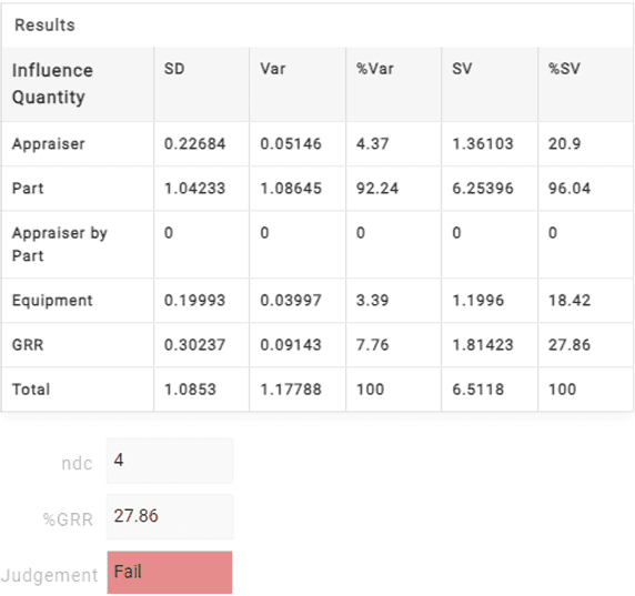 judgement Anova results in MSA