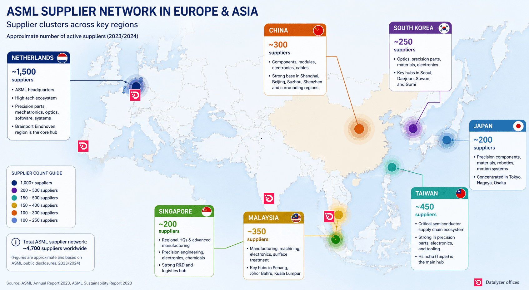 Supply Chain ASML