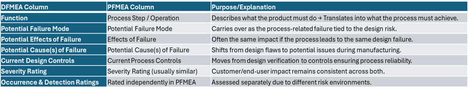 DFMEA and PFMEA column mapping picture3 DFMEA and PFMEA column mapping picture3