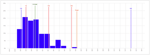 Figure 2: Slightly skewed data set Figure 2: Slightly skewed data set
