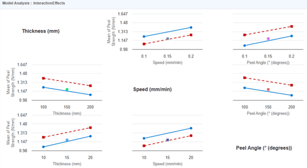 Interaction Plot Interaction Plot